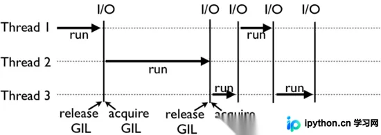 Python GIL锁机制深度解析：多线程与多进程的性能抉择