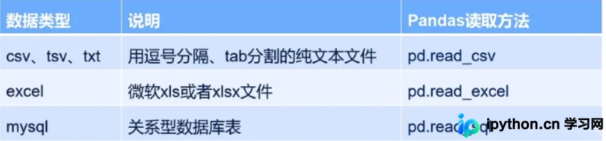 Pandas 模块导入与基础数据结构预览