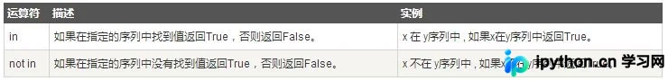 Python成员运算符一览表