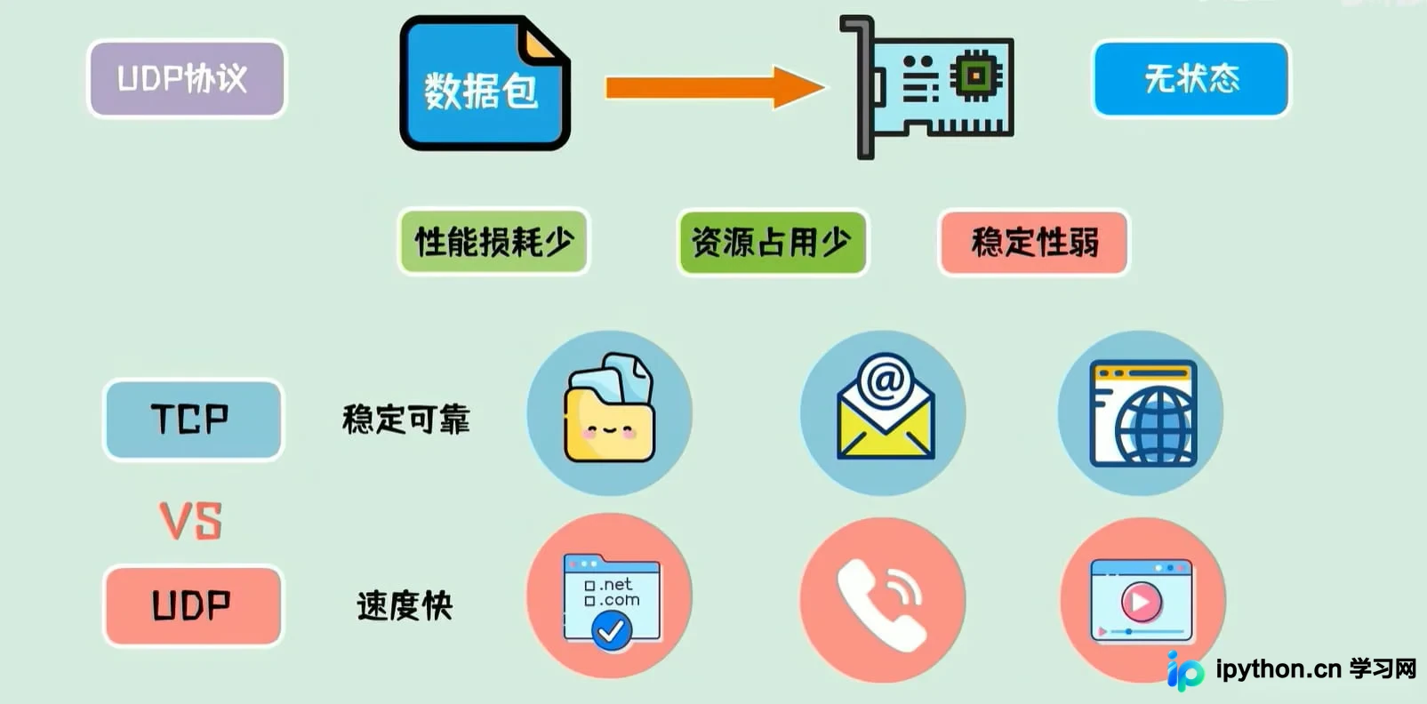 TCP与UDP协议对比表格