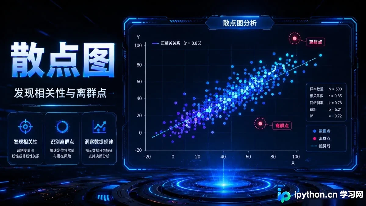 包含趋势线与离群点标注的变量散点分布图