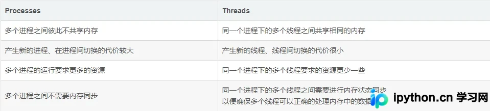进程与线程资源分配与特性对比表