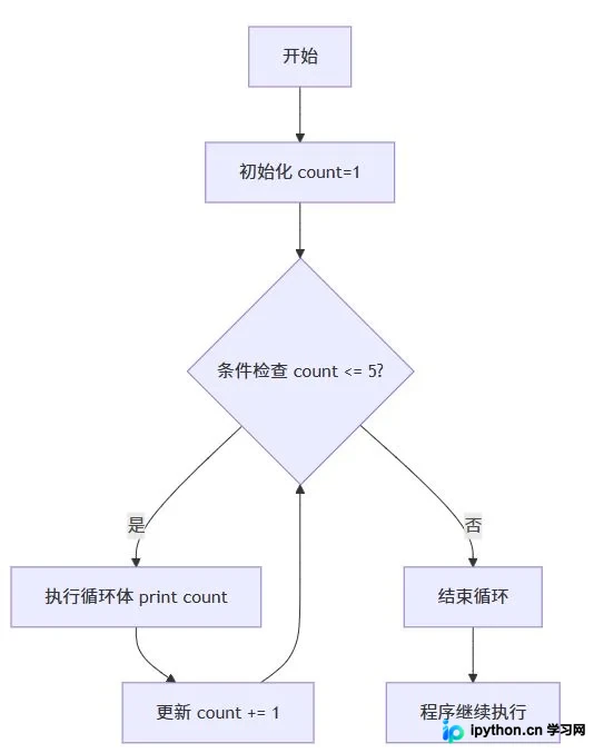 while循环执行流程示意图