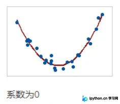 强非线性但系数接近零的反例散点图