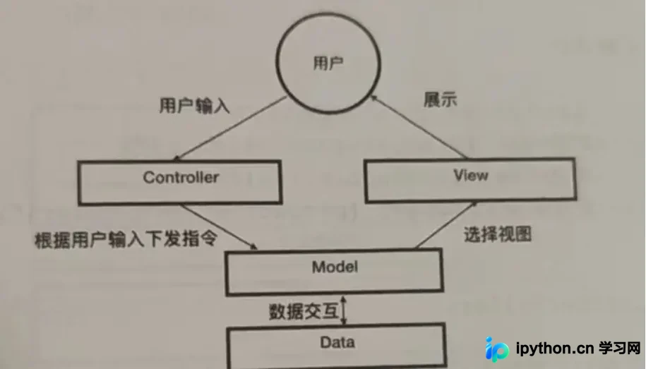 MVC设计模式结构关系示意图