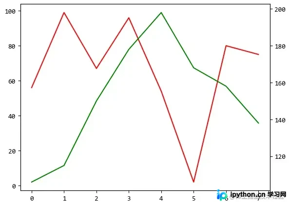 启用twinx后左右双Y轴清晰分离的多线对比图