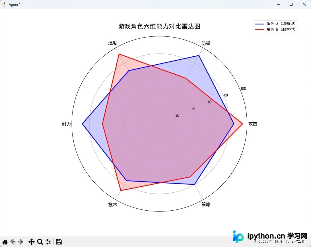 展示双角色攻防速度差异的极坐标雷达图