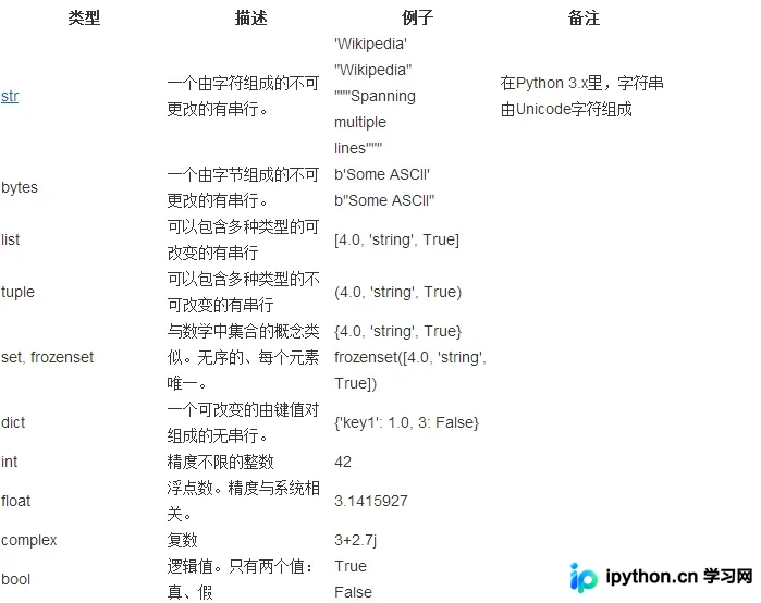 Python内置核心数据类型分类示意图