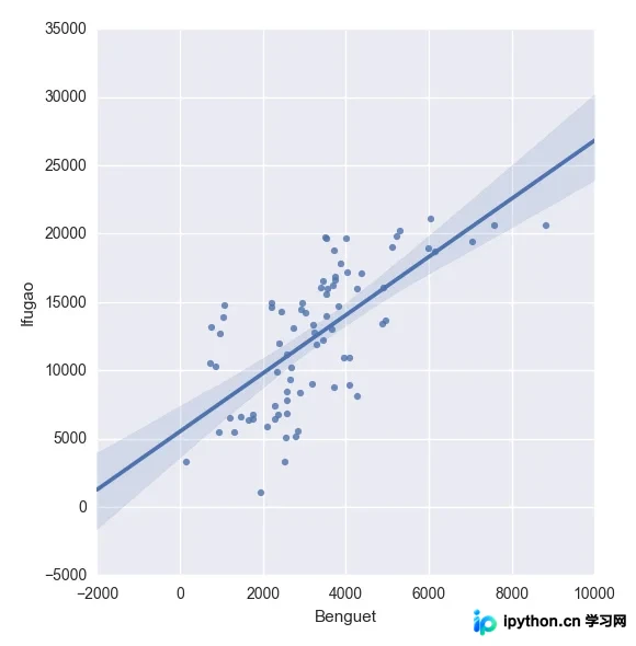 两列数值的线性回归拟合散点图