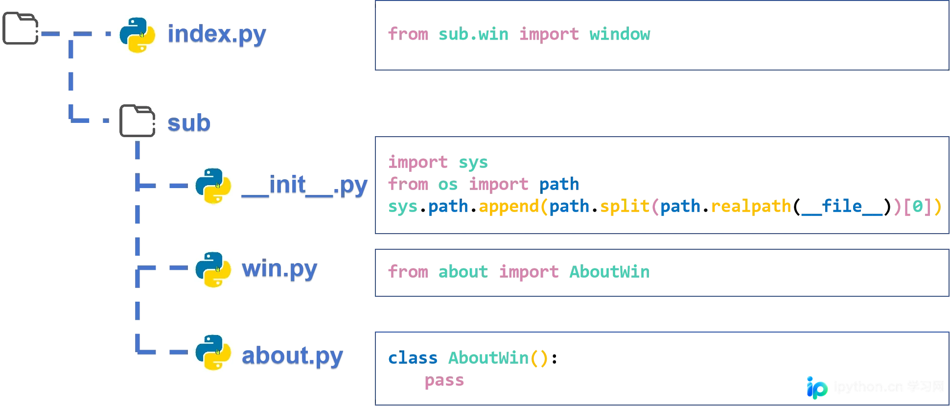 项目目录树状图显示 my_package 文件夹内已包含 __init__.py 和 utils.py 等模块文件