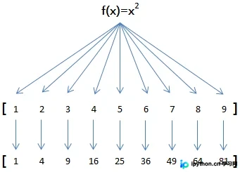 Python map函数执行流程示意图