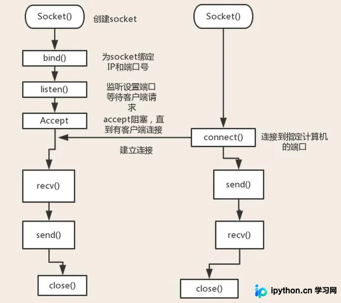 Socket服务端与客户端通信时序流程图