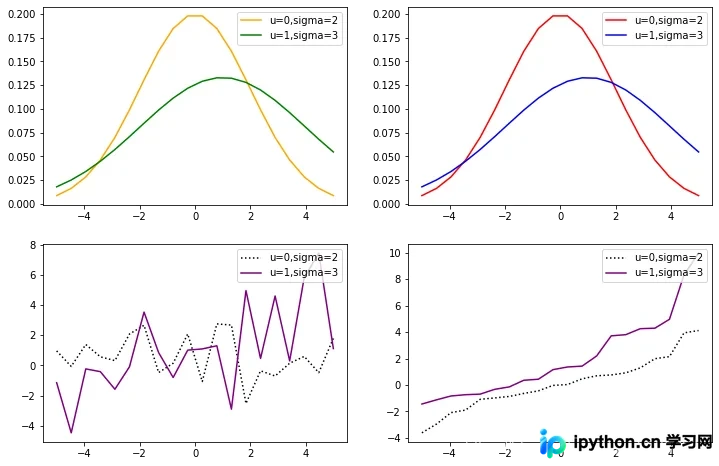 scipy.stats.norm两种调用方式及pdf与rvs输出对比图
