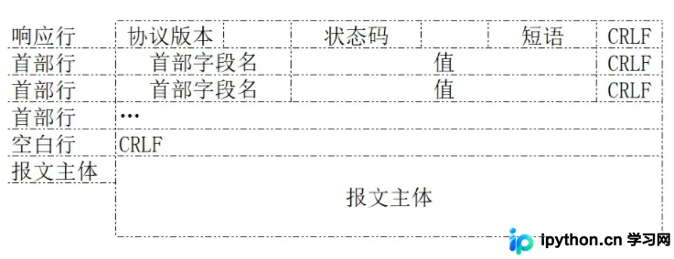 HTTP响应报文通用格式图示