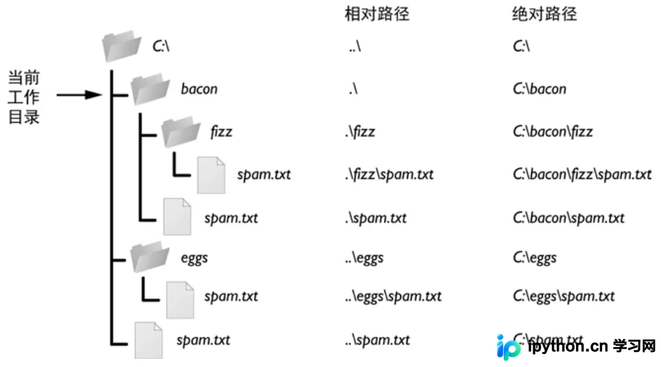 相对路径层级结构示意图