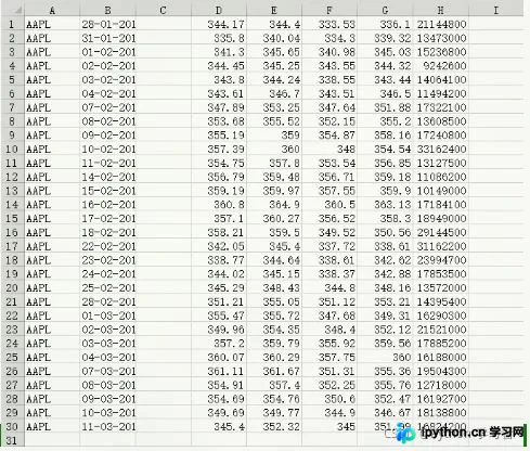 示例CSV文件的数据结构，包含日期、开盘价、收盘价、成交量等字段