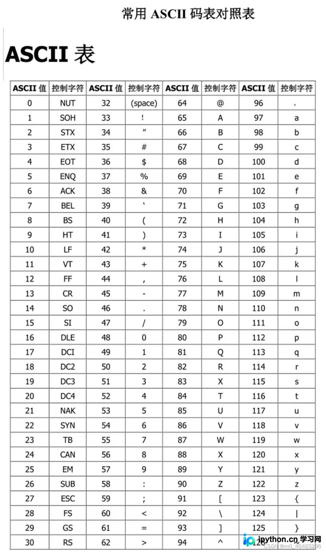 常用ASCII码表与大小写字母数值对照图