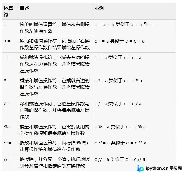 Python赋值运算符一览表及优先级