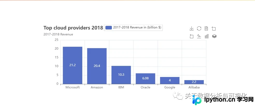 集成 Pyecharts 渲染的云厂商收入对比图表