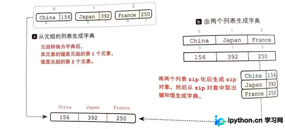 字典构建流程的完整结果汇总