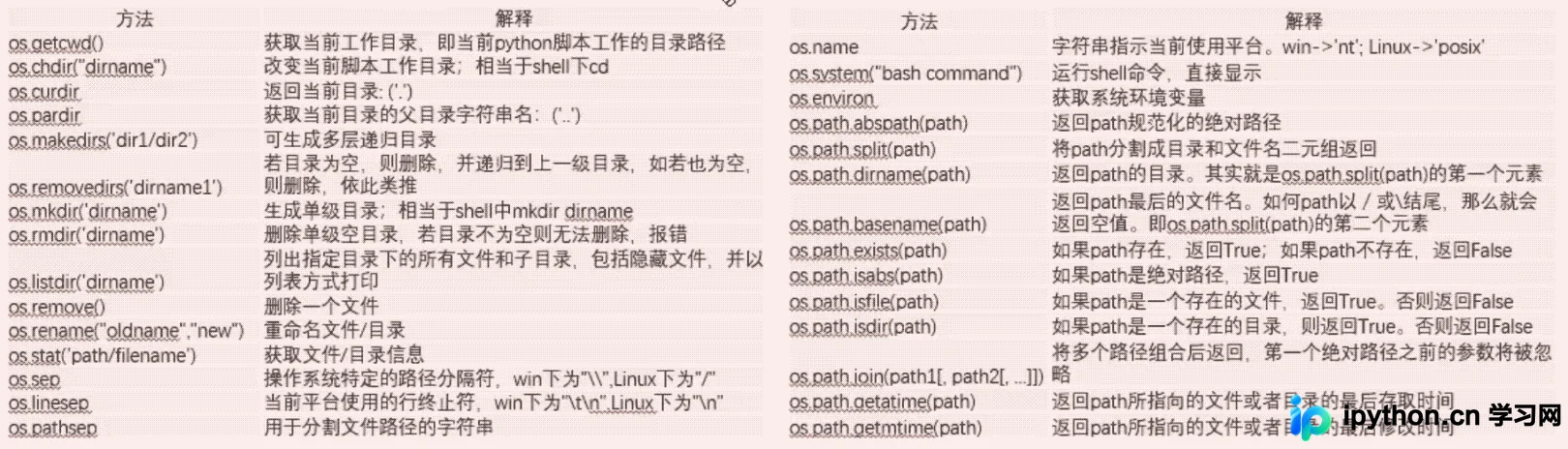 OS模块常用文件与目录操作函数示意图