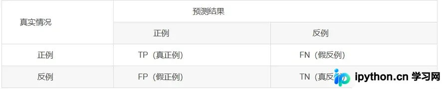 二分类混淆矩阵结构示意图，对角线代表正确预测，非对角线代表误判