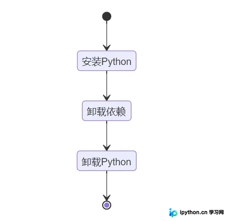 Python卸载流程状态图
