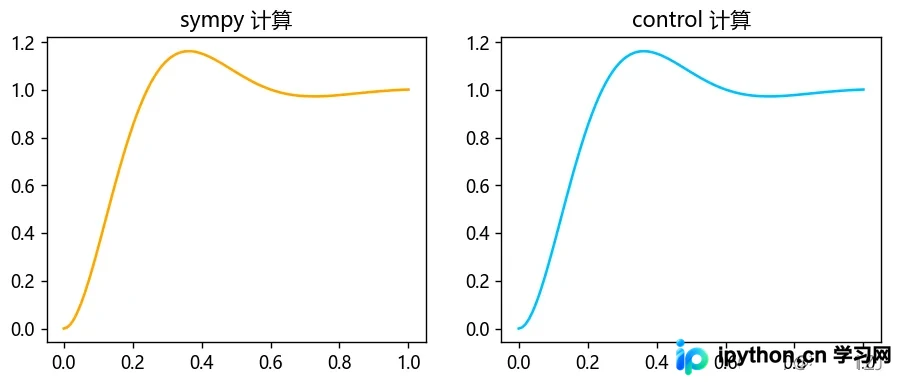 Sympy逆变换与控制库阶跃响应对比曲线