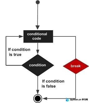Python中break与continue语句的区别及用法详解