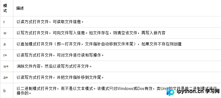 Python open函数各模式功能对照表
