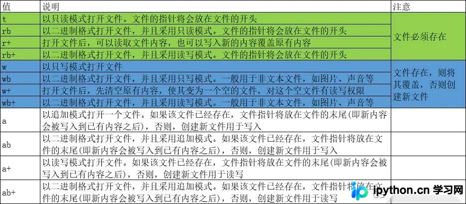 Python文件打开模式与缓冲参数说明图