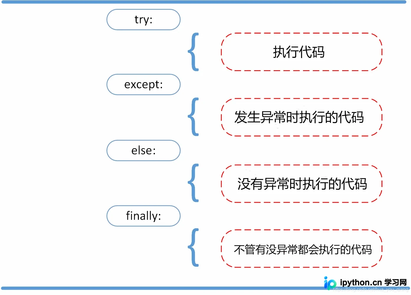 Python异常执行流程示意图