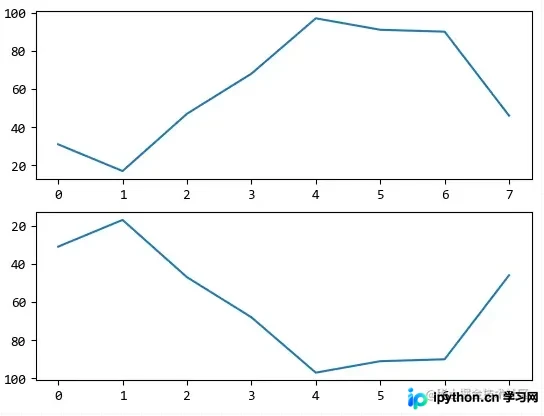 应用invert_yaxis后Y轴数值从上向下递减的效果