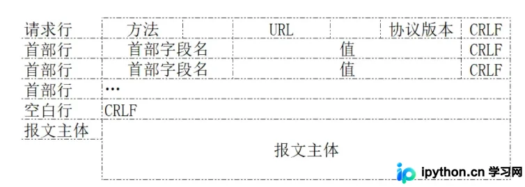HTTP请求报文通用格式图示
