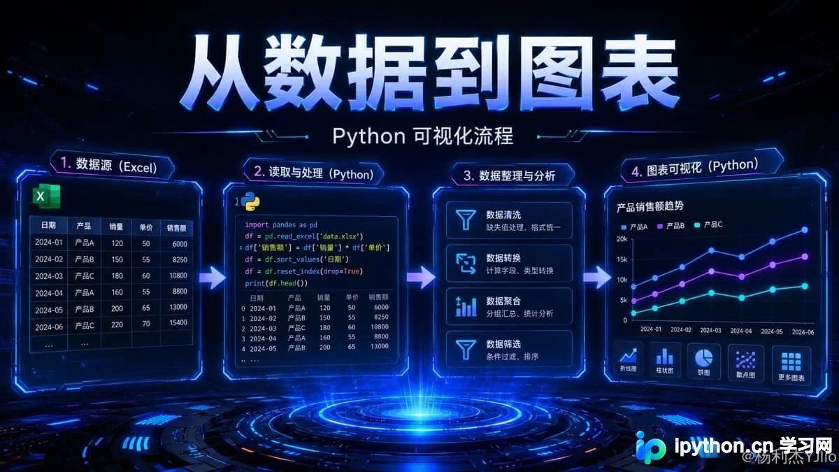 从Excel到Python图表的标准化处理流水线