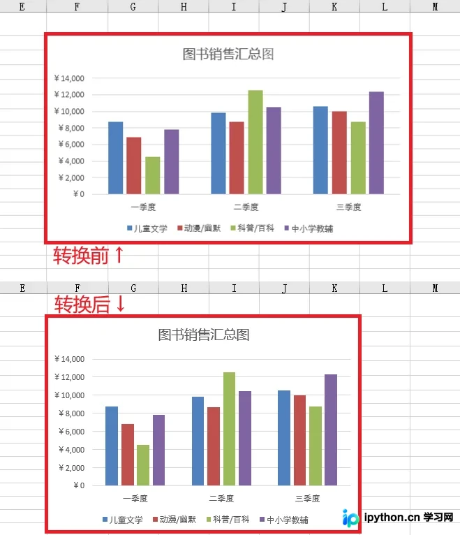 修改尺寸后在Excel中显示的紧凑图表