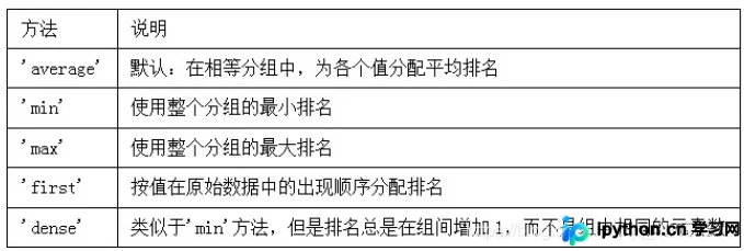 各method参数对应排名规则对照表