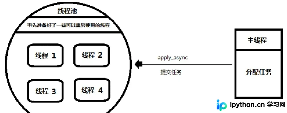 线程池架构示意图展示主线程提交任务与池内空闲线程接收执行的过程