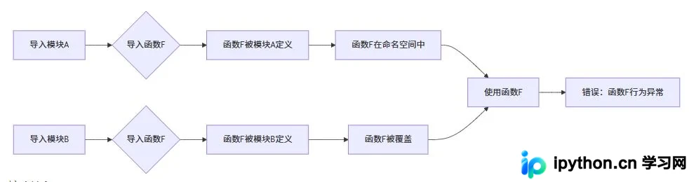 通配符导入导致命名覆盖的流程图