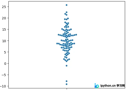 使用 Python 与 Seaborn 绘制蜂群图详解