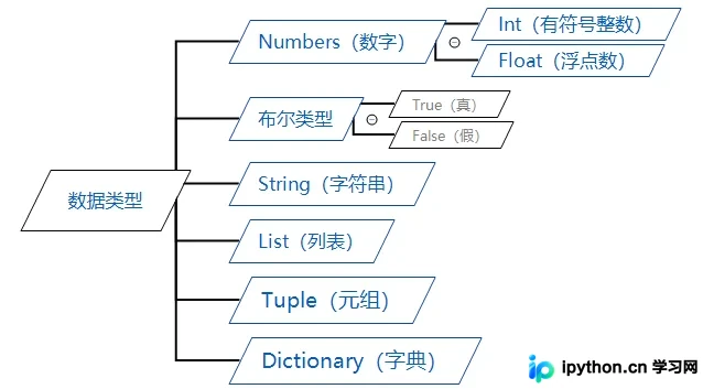 Python常见数据类型分类示意图