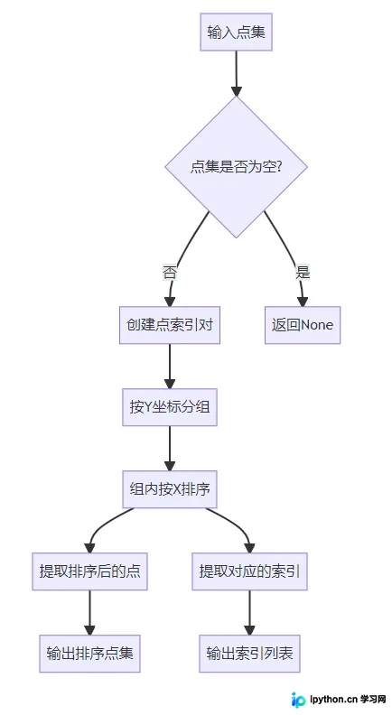 算法执行流程与数据流向示意图