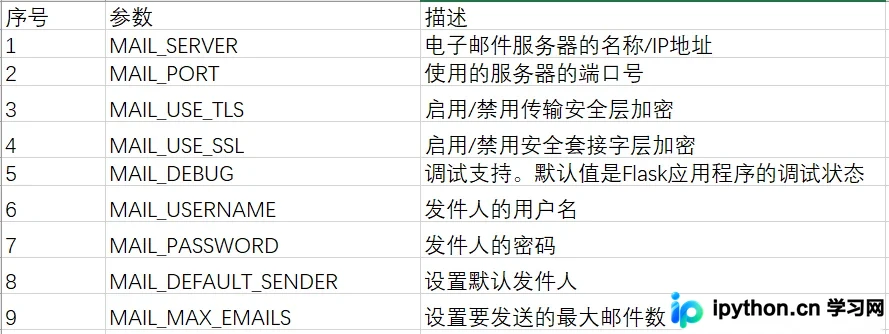 Flask应用配置字典结构与邮箱参数对应关系