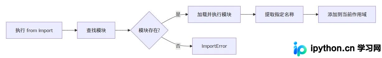 展示 Python 导入模块的执行流程图