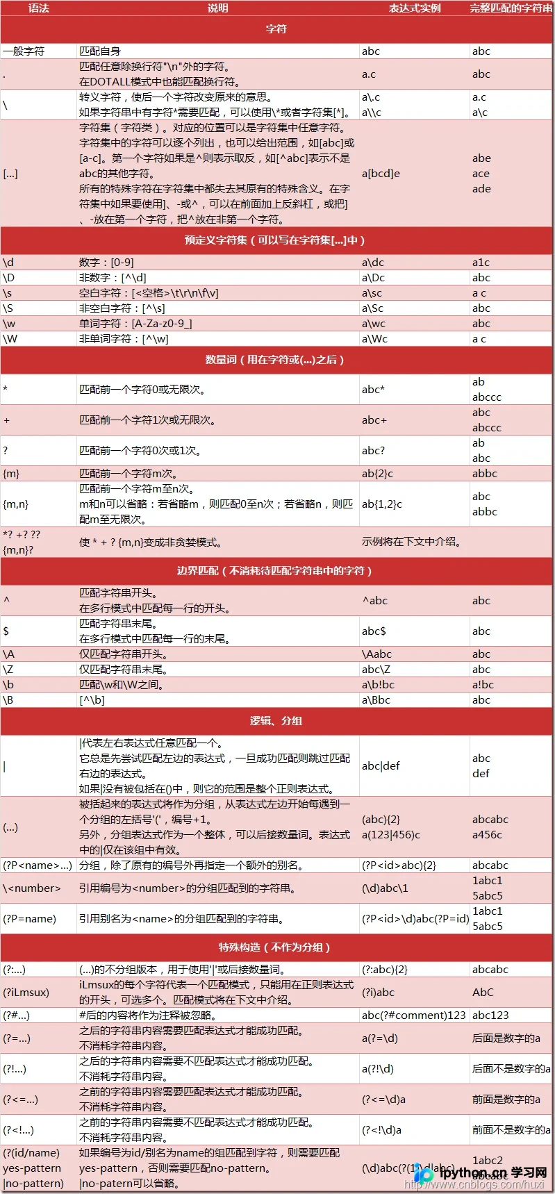 Python正则表达式元字符与语法速查表