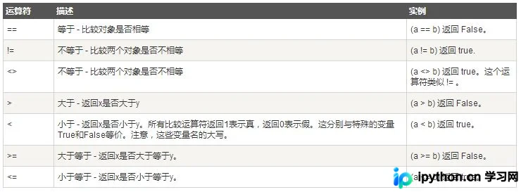 Python比较运算符一览表