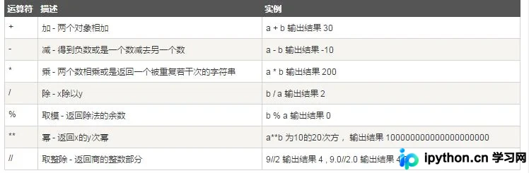 Python算术运算符对照表（含+、-、*、/、//、%、**等符号及说明）