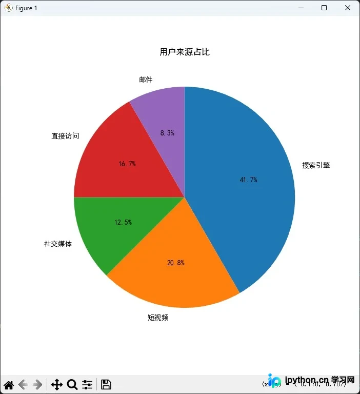 带百分比标注的五渠道用户来源饼图
