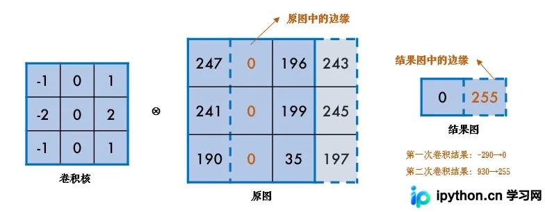 卷积核滤波原理示意图