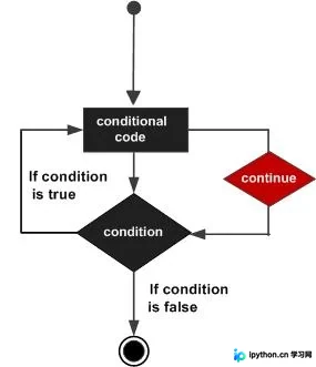 Python continue 语句用法详解与实战场景